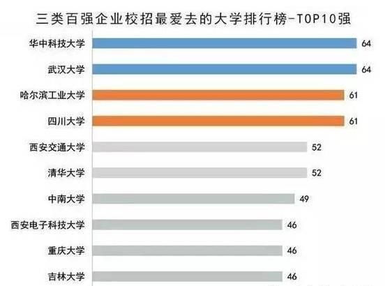 中国百强企业校招最青睐哪些大学？